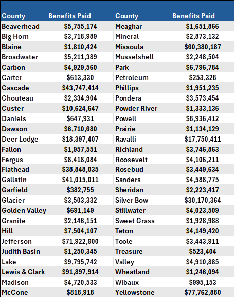 Chart Showing Benefits by County
